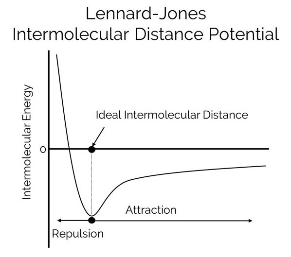 Lennard Jones Intermolecular Distance Potential